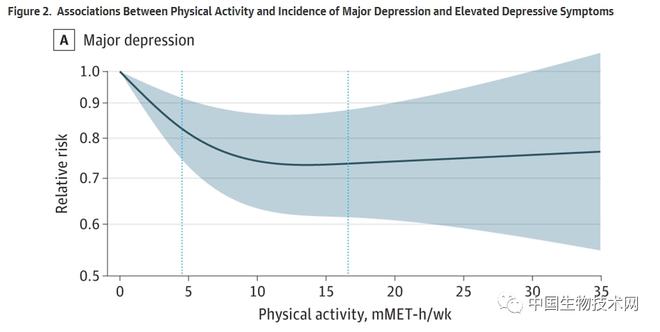 剑桥团队首次证实:每周2.5小时的快步走可以大幅降低抑郁症风险休闲区蓝鸢梦想 - Www.slyday.coM 剑桥团队首次证实:每周2.5小时的快步走可以大幅降低抑郁症风险休闲区蓝鸢梦想 - Www.slyday.coM