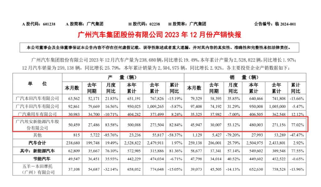 5月售3万余台,下滑三成有余,广汽埃安销量连续四个月下滑