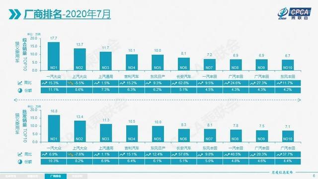 轩逸7月再夺冠，奔驰GLC进前五，新能源是不是真复苏？