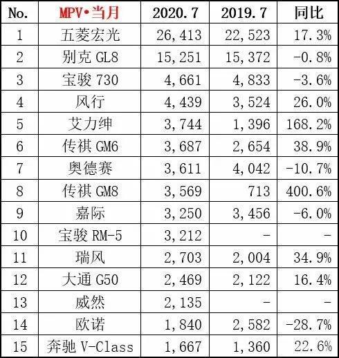 轩逸7月再夺冠，奔驰GLC进前五，新能源是不是真复苏？