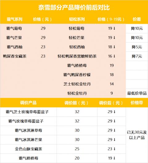 奈雪的茶大幅降价10元 承诺每月上新一款“1字头”产品休闲区蓝鸢梦想 - Www.slyday.coM