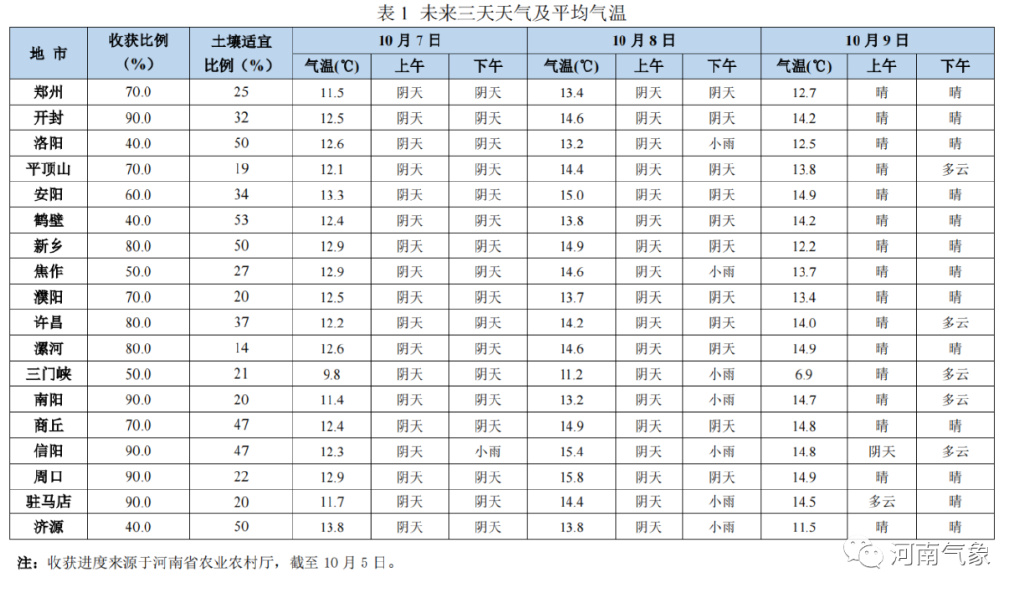 【秋收秋种气象服务日报】今明两天北部西部雨水暂歇 加紧抢收抢晒休闲区蓝鸢梦想 - Www.slyday.coM 【秋收秋种气象服务日报】今明两天北部西部雨水暂歇 加紧抢收抢晒休闲区蓝鸢梦想 - Www.slyday.coM