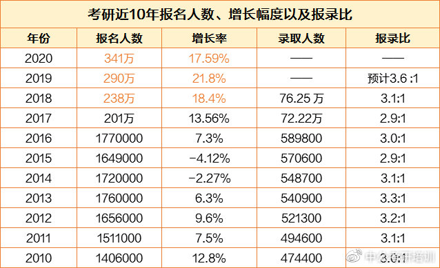 考研人數年年激增,屢創新高,已經成為中國除高考外的第二大全國性學歷