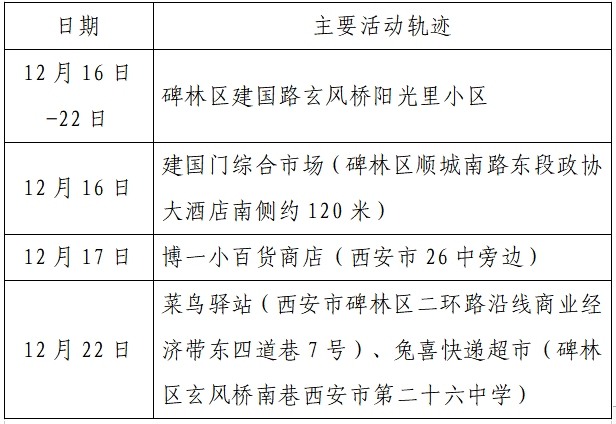揪心!西安2天新增305例确诊:115例系经核酸筛查发现!云南一学生确认核酸阳性休闲区蓝鸢梦想 - Www.slyday.coM 揪心!西安2天新增305例确诊:115例系经核酸筛查发现!云南一学生确认核酸阳性休闲区蓝鸢梦想 - Www.slyday.coM