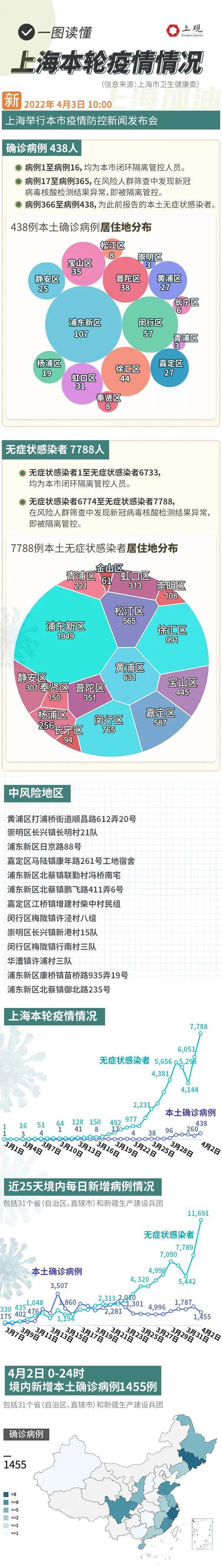 国家已组派医疗队援助！上海今天全市进行抗原检测，4日全市进行核酸检测，一图读懂上海疫情最新情况休闲区蓝鸢梦想 - Www.slyday.coM