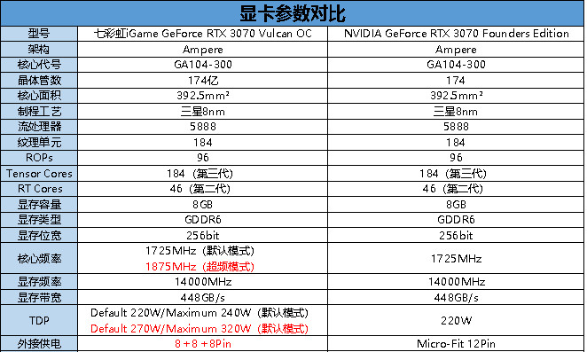以下为七彩虹igame geforce rtx 3070 vulcan oc的参数对比:不过