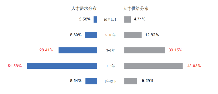 哪种职业最“吃香”?什么学历最“抢手”?贵阳高新区发布的这份报告为你揭晓