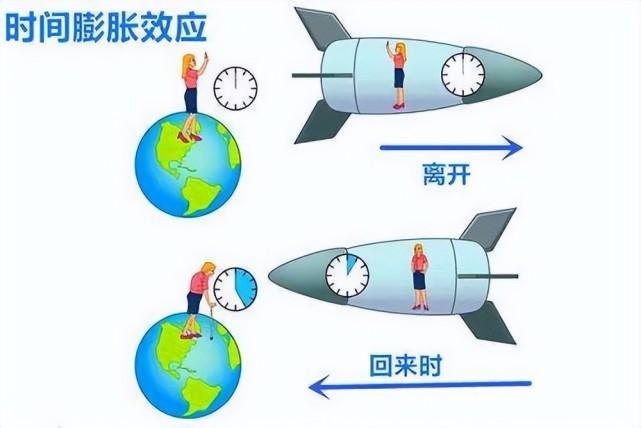 解读“双生子佯谬”,以光速飞行就能永生?