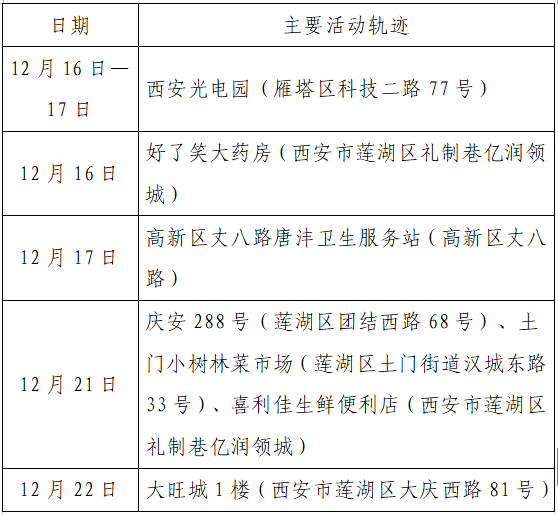揪心!西安2天新增305例确诊:115例系经核酸筛查发现!云南一学生确认核酸阳性休闲区蓝鸢梦想 - Www.slyday.coM 揪心!西安2天新增305例确诊:115例系经核酸筛查发现!云南一学生确认核酸阳性休闲区蓝鸢梦想 - Www.slyday.coM