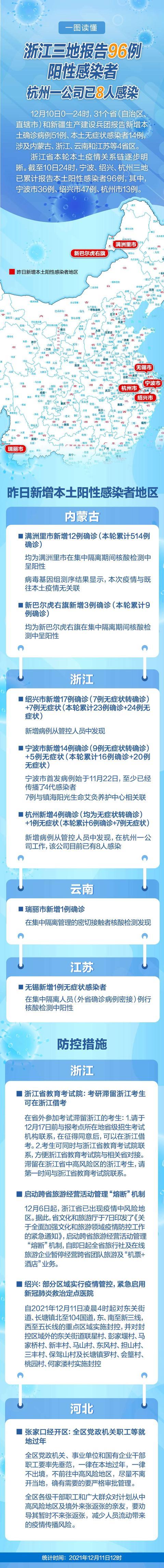 12月11日浙江新增35例本土确诊13例无症状 浙江疫情最新消息今天休闲区蓝鸢梦想 - Www.slyday.coM