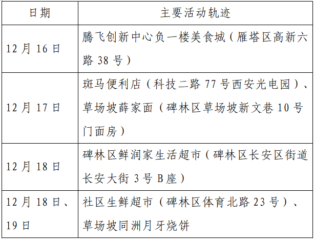 揪心!西安2天新增305例确诊:115例系经核酸筛查发现!云南一学生确认核酸阳性休闲区蓝鸢梦想 - Www.slyday.coM 揪心!西安2天新增305例确诊:115例系经核酸筛查发现!云南一学生确认核酸阳性休闲区蓝鸢梦想 - Www.slyday.coM