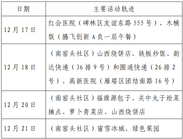 揪心!西安2天新增305例确诊:115例系经核酸筛查发现!云南一学生确认核酸阳性休闲区蓝鸢梦想 - Www.slyday.coM 揪心!西安2天新增305例确诊:115例系经核酸筛查发现!云南一学生确认核酸阳性休闲区蓝鸢梦想 - Www.slyday.coM