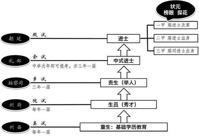 古代凡能进京赶考者均为举人,赶考时驿站还提供公车