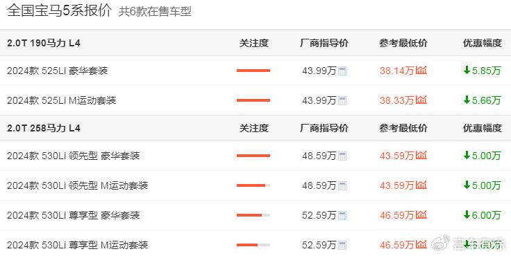 目前国内共有6款宝马5系在售,都是2024款最新换代的车型,而它们普遍
