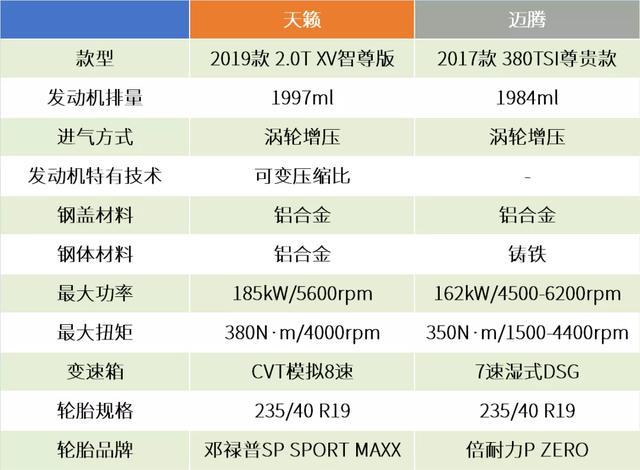 天籁加速略胜迈腾380TSI，日产“超变擎”显露硬核底色