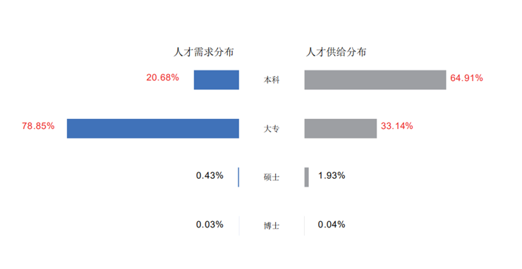 哪种职业最“吃香”?什么学历最“抢手”?贵阳高新区发布的这份报告为你揭晓