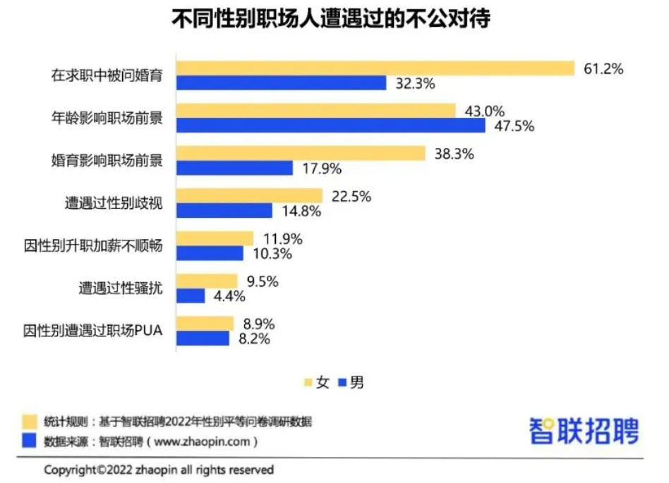 領導者角色的性別比例(圖片來源:global gender gap report 2022)生存