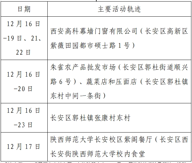 揪心!西安2天新增305例确诊:115例系经核酸筛查发现!云南一学生确认核酸阳性休闲区蓝鸢梦想 - Www.slyday.coM 揪心!西安2天新增305例确诊:115例系经核酸筛查发现!云南一学生确认核酸阳性休闲区蓝鸢梦想 - Www.slyday.coM