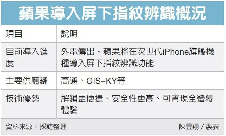 iPhone 14 指纹解锁又回来了...意外啊!休闲区蓝鸢梦想 - Www.slyday.coM