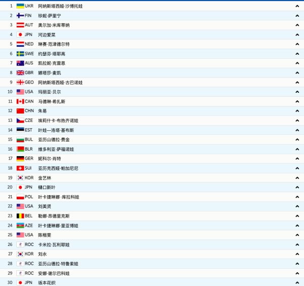 女子单人滑短节目出场顺序公布，中国选手朱易第12个出场休闲区蓝鸢梦想 - Www.slyday.coM