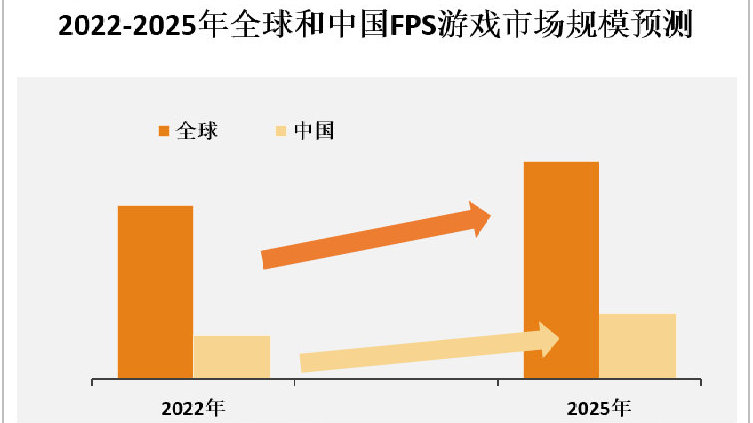 2023年FPS游戏市场现状分析:FPS游戏在全球游戏市场中占据重要份额|使命召唤|反恐精英:全球攻势|战地|暴雪|CS:GO_新浪新闻
