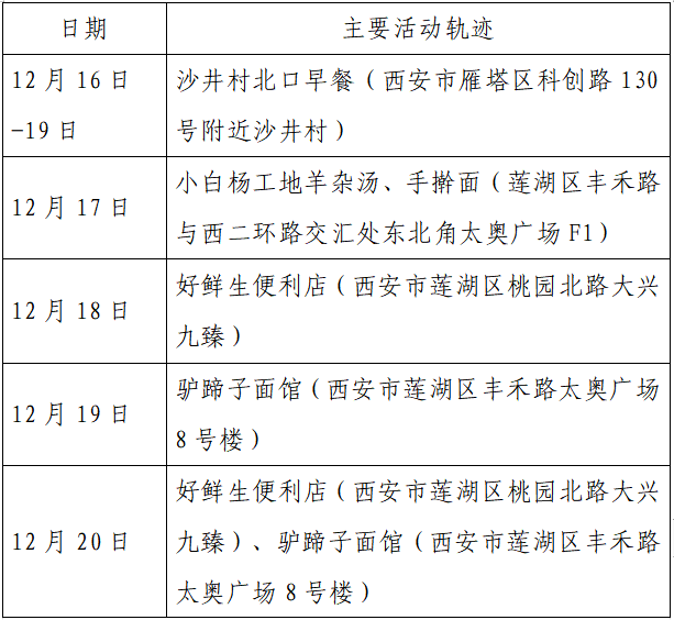揪心!西安2天新增305例确诊:115例系经核酸筛查发现!云南一学生确认核酸阳性休闲区蓝鸢梦想 - Www.slyday.coM 揪心!西安2天新增305例确诊:115例系经核酸筛查发现!云南一学生确认核酸阳性休闲区蓝鸢梦想 - Www.slyday.coM