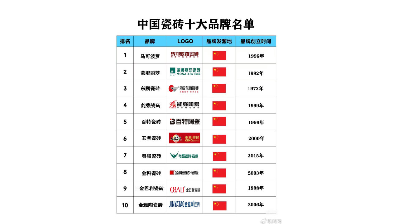 2026中国瓷砖十大品牌大揭秘!你绝对想不到的行业变革!|佛山市|极简|设计|广东省|佛山_新浪新闻