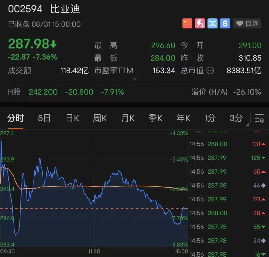 而比亚迪港股盘中更是最高跌了13%至229元,最终收跌跌7.91.