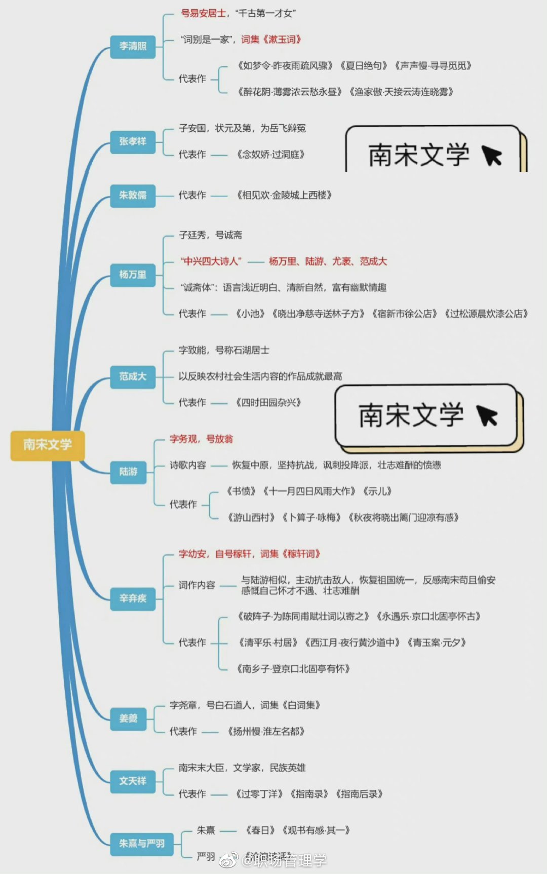 古代文学思维导图
