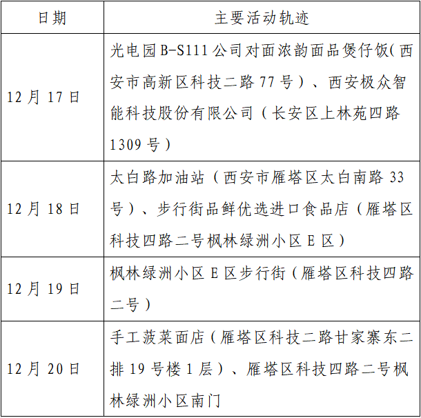 揪心!西安2天新增305例确诊:115例系经核酸筛查发现!云南一学生确认核酸阳性休闲区蓝鸢梦想 - Www.slyday.coM 揪心!西安2天新增305例确诊:115例系经核酸筛查发现!云南一学生确认核酸阳性休闲区蓝鸢梦想 - Www.slyday.coM