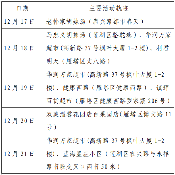 揪心!西安2天新增305例确诊:115例系经核酸筛查发现!云南一学生确认核酸阳性休闲区蓝鸢梦想 - Www.slyday.coM 揪心!西安2天新增305例确诊:115例系经核酸筛查发现!云南一学生确认核酸阳性休闲区蓝鸢梦想 - Www.slyday.coM
