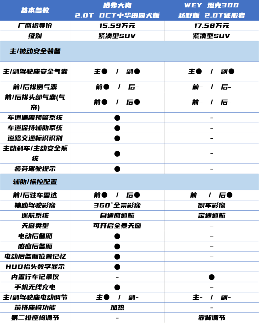 【小姐姐选车】哈弗大狗2.0T对比WEY坦克300