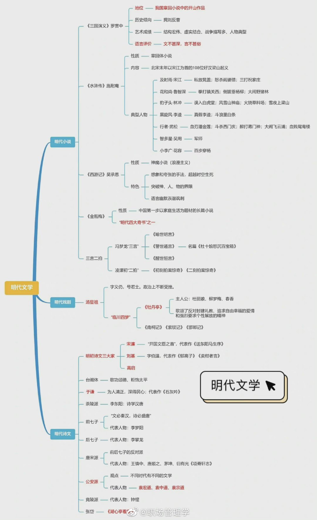 古代文学思维导图