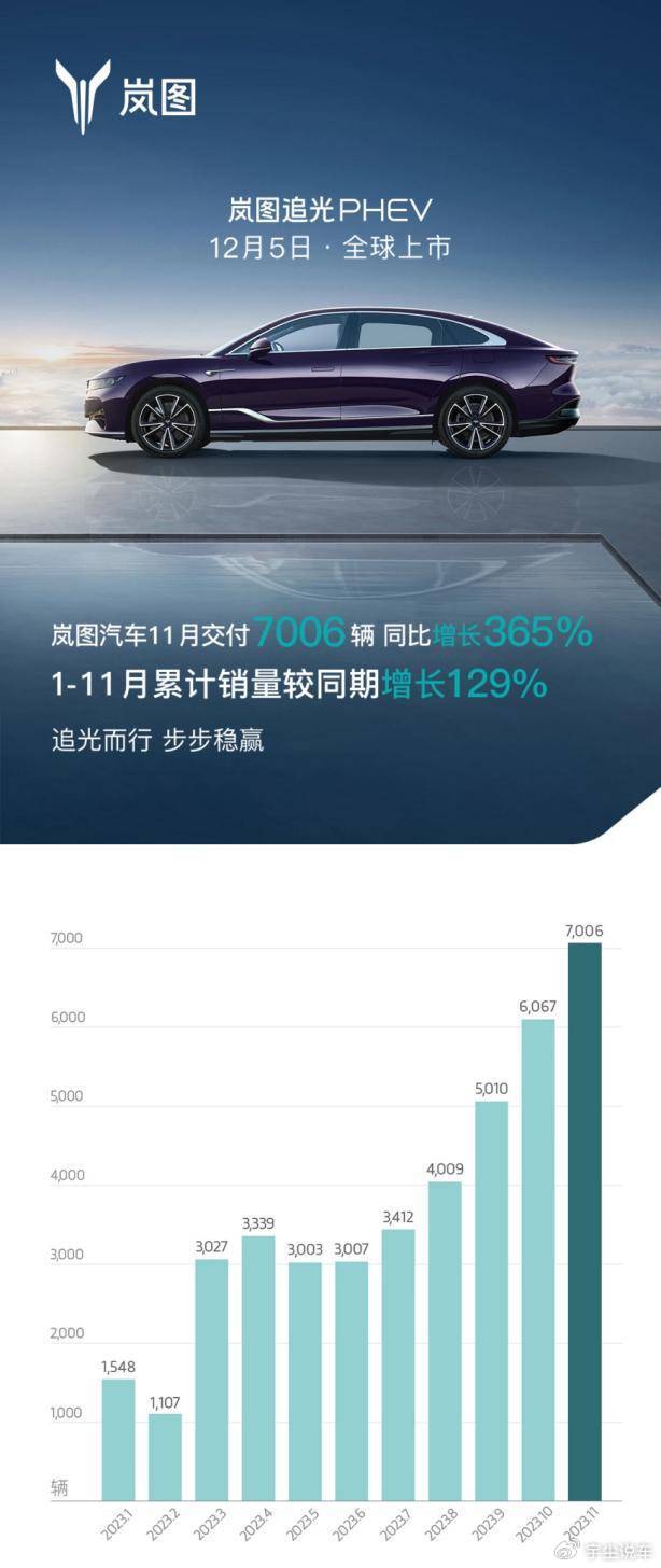 新浪汽车>汽车看点>自媒体>正文>岚图销量稳步上升近年来,东风公司