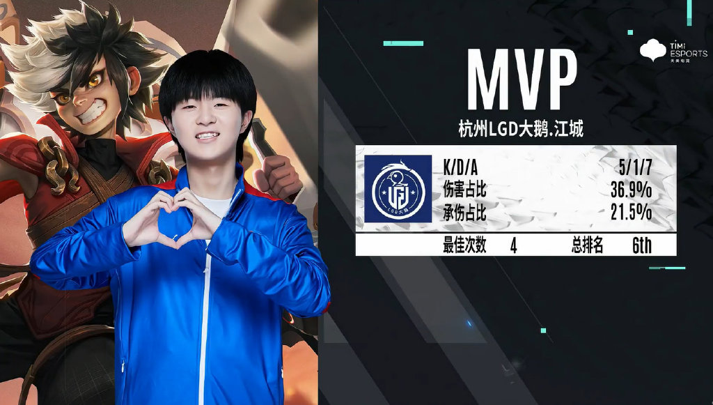 lgd大鹅总算是"开窍"了!玩家:江城的表现太亮眼了|lgd|一诺_新浪新闻