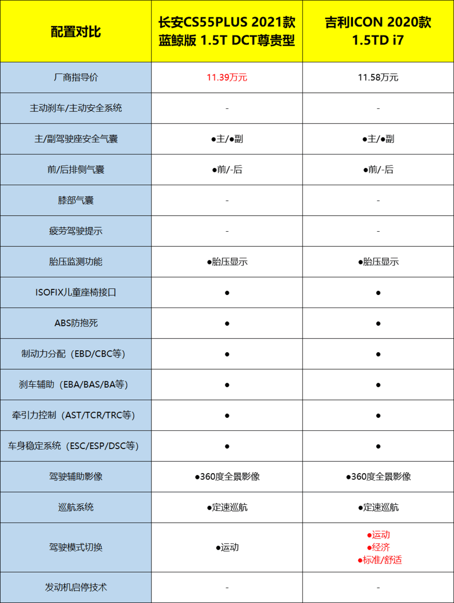 长安CS55PLUS对比吉利ICON，谁更胜一筹？