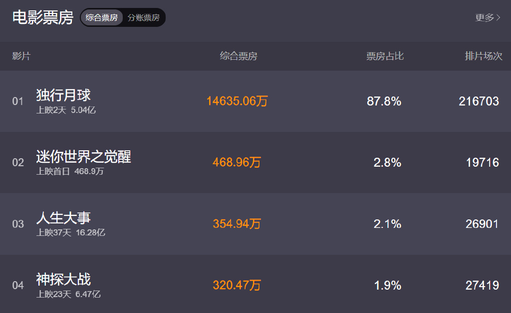 “含腾量”100％，《独行月球》2天破5亿，电影市场终于迎来佳作！休闲区蓝鸢梦想 - Www.slyday.coM