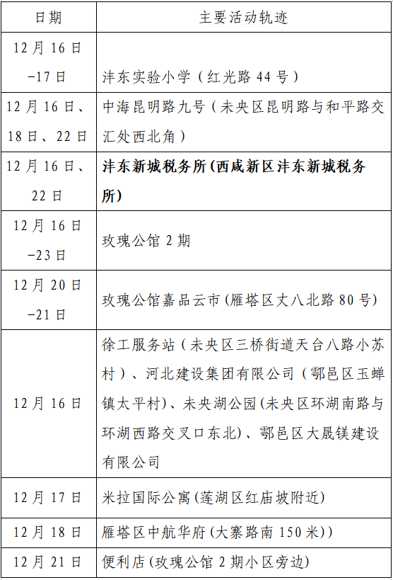 揪心!西安2天新增305例确诊:115例系经核酸筛查发现!云南一学生确认核酸阳性休闲区蓝鸢梦想 - Www.slyday.coM 揪心!西安2天新增305例确诊:115例系经核酸筛查发现!云南一学生确认核酸阳性休闲区蓝鸢梦想 - Www.slyday.coM