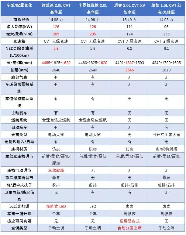 比C-HR更实用？广汽丰田锋兰达值得买吗？