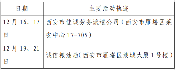 揪心!西安2天新增305例确诊:115例系经核酸筛查发现!云南一学生确认核酸阳性休闲区蓝鸢梦想 - Www.slyday.coM 揪心!西安2天新增305例确诊:115例系经核酸筛查发现!云南一学生确认核酸阳性休闲区蓝鸢梦想 - Www.slyday.coM