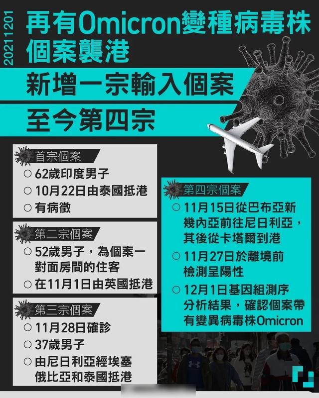 香港累计发现4例感染“奥密克戎”！12月1日深圳新增1例境外输入确诊病例休闲区蓝鸢梦想 - Www.slyday.coM