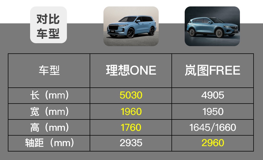 30万级能上绿牌的中大型SUV，理想ONE对比岚图FREE怎么选？