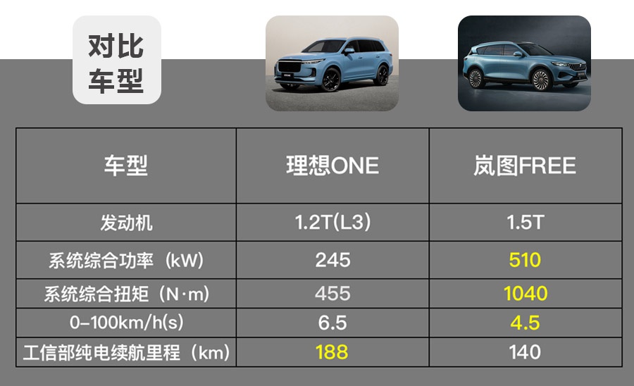 30万级能上绿牌的中大型SUV，理想ONE对比岚图FREE怎么选？