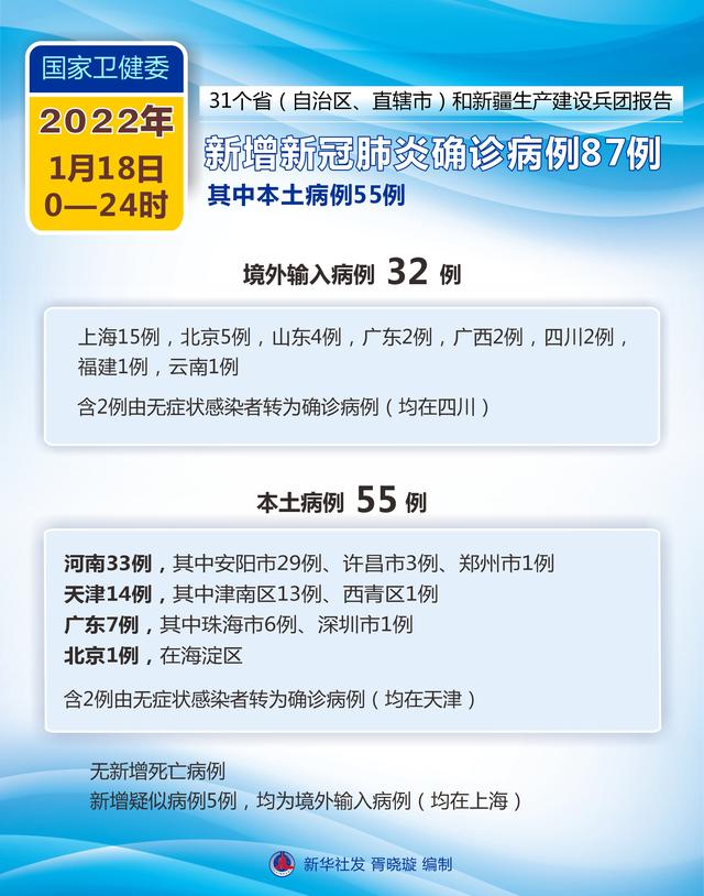 ［聚焦疫情防控］国家卫健委：1月18日新增新冠肺炎确诊病例87例 其中本土病例55例休闲区蓝鸢梦想 - Www.slyday.coM