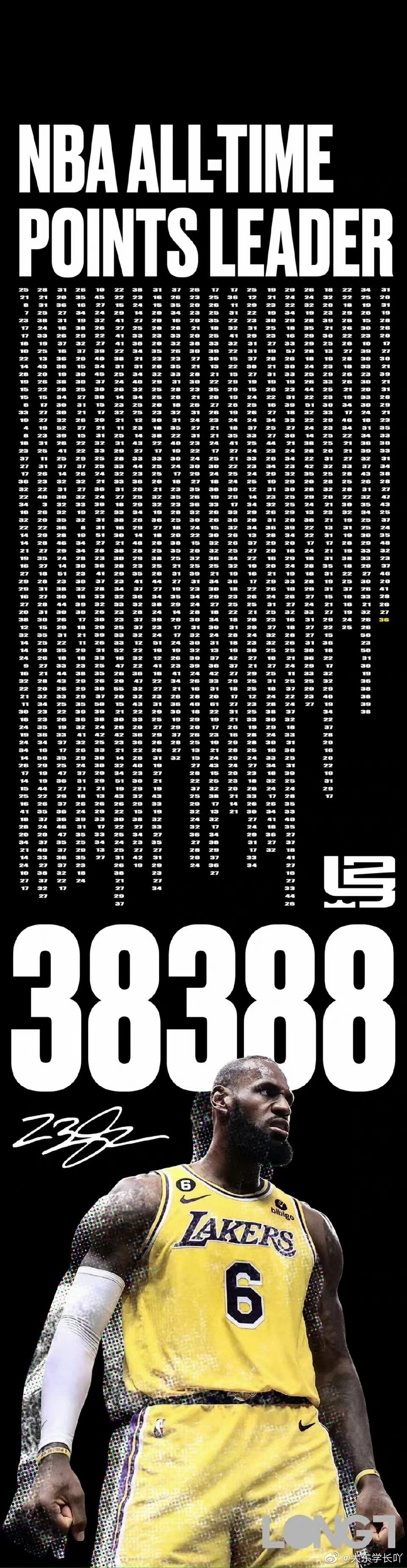 詹姆斯超越贾巴尔成历史得分王