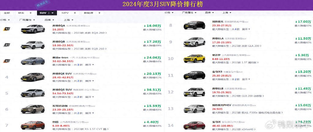 而随着3月的离去,一份3月suv降价排行榜也新鲜出炉,榜单上共有168款