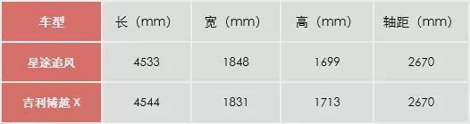 自主运动型SUV怎么选？星途追风VS吉利博越X