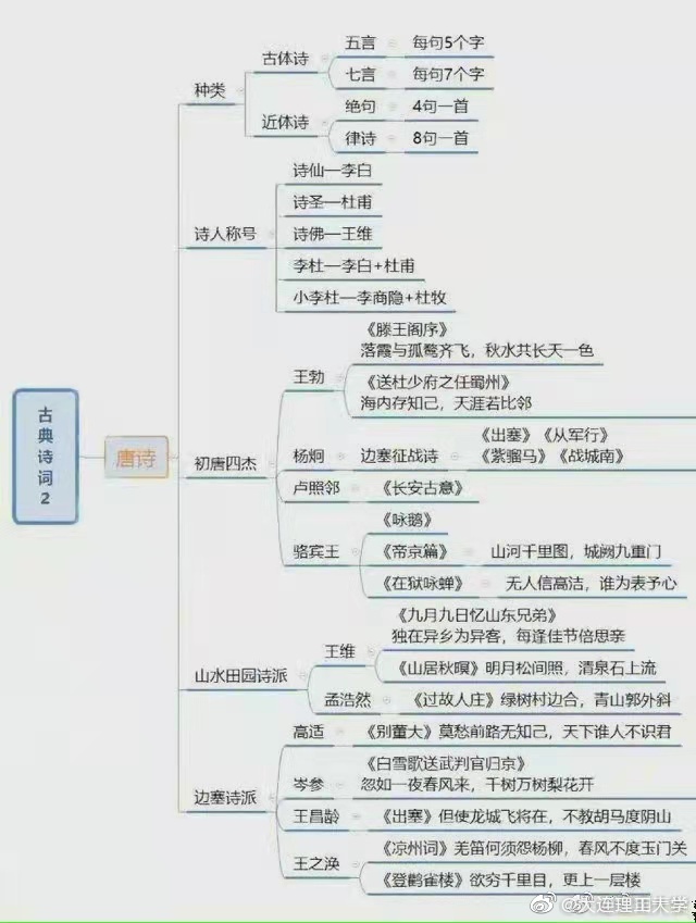 中国诗词思维导图,带你缕清发展脉络.__财经头条