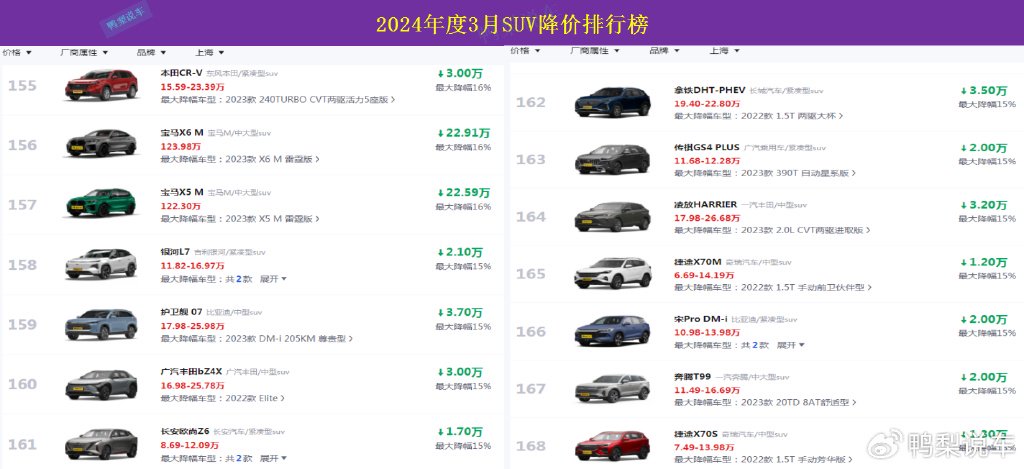 3月suv降价排行榜第一名让人意外