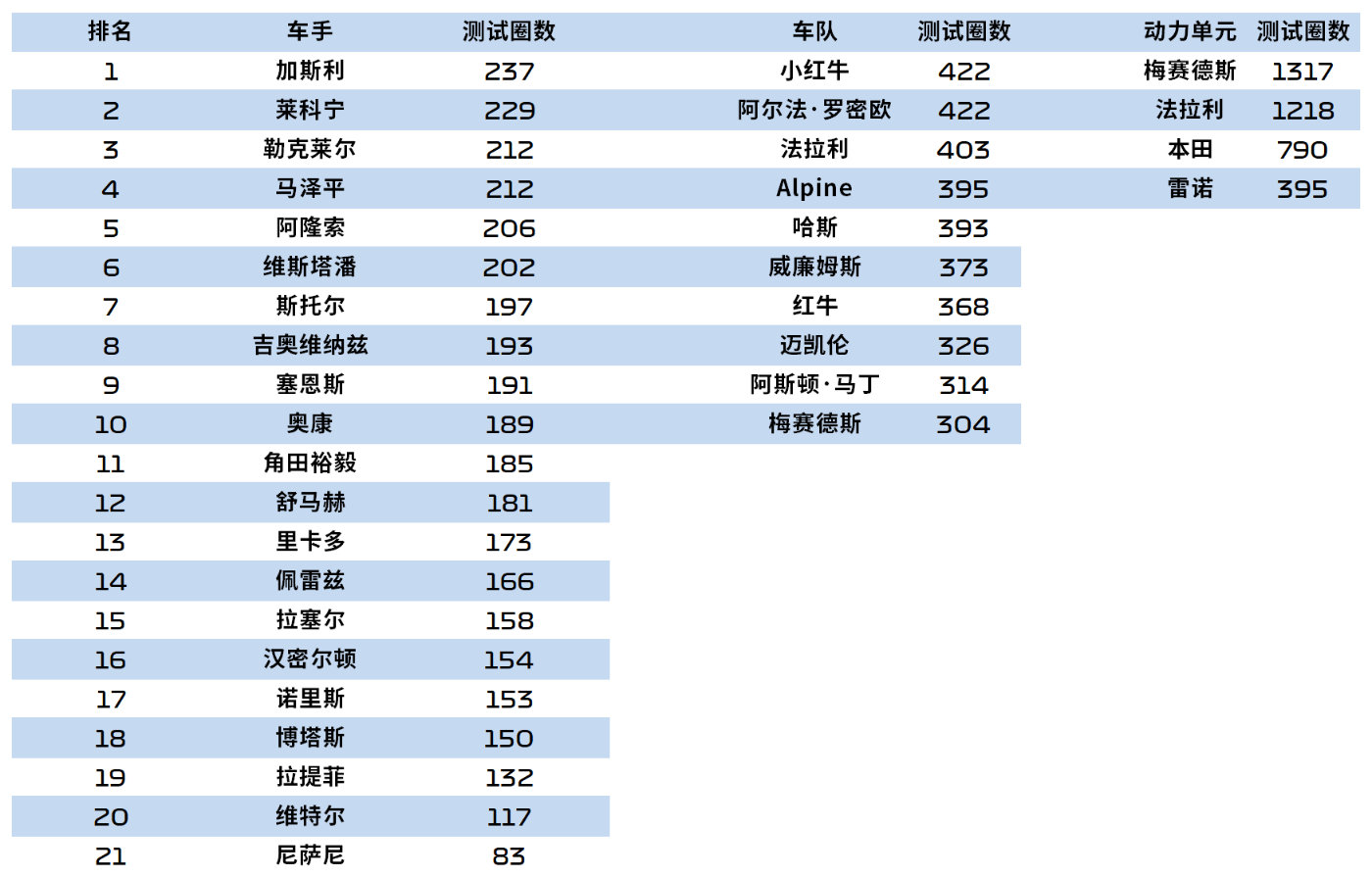2021赛季F1季前测试数据综合分析|维斯塔潘|勒克莱尔|车队_新浪新闻